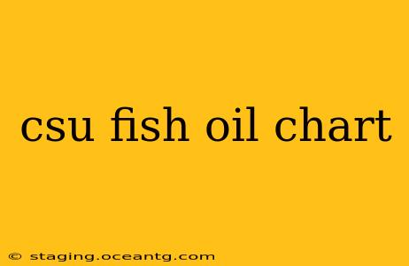 csu fish oil chart